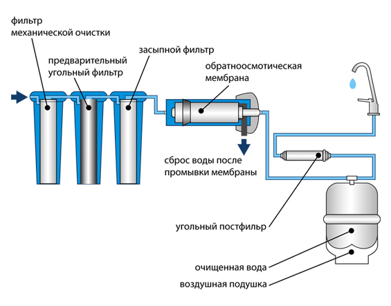 как работают системы обратного осмоса